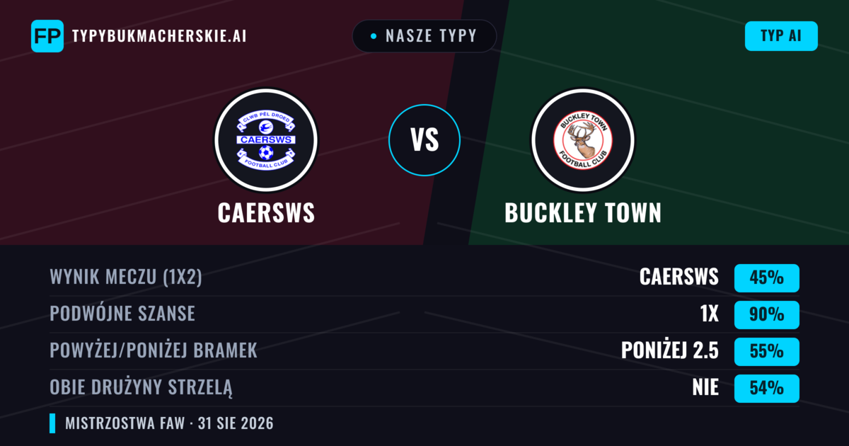 Nasze typy: Caersws vs Buckley Town — Remis (45%); Poniżej 2.5; Obie drużyny strzelą: Nie