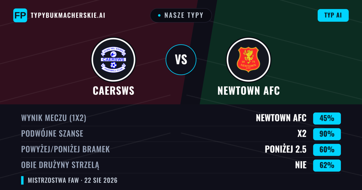 Nasze typy: Caersws vs Newtown AFC — Newtown AFC — Wygrana (39%); Powyżej 2.5; Obie drużyny strzelą: Tak
