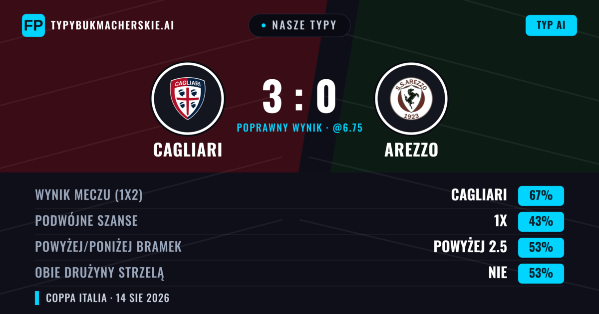 Nasze typy: Cagliari vs Arezzo — Cagliari — Wygrana (62%); Powyżej 2.5; Obie drużyny strzelą: Nie