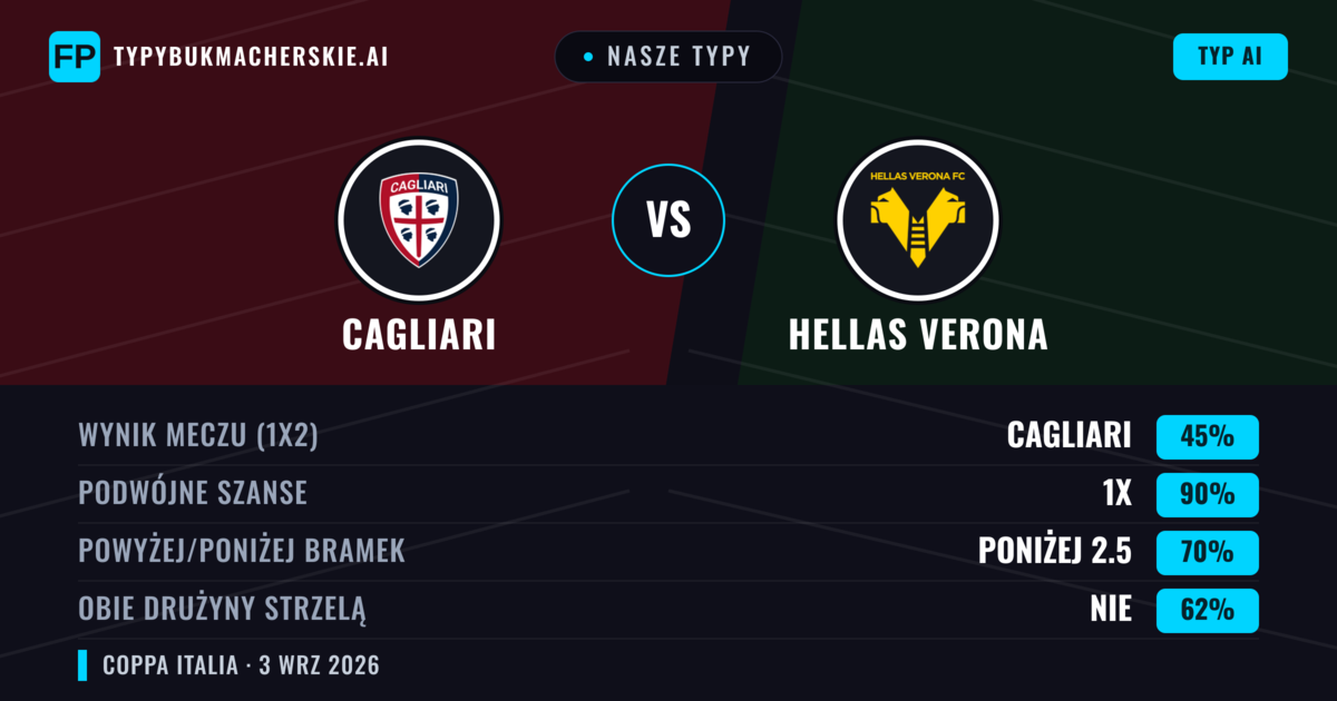 Nasze typy: Cagliari vs Hellas Verona — Cagliari — Wygrana (47%); Poniżej 2.5; Obie drużyny strzelą: Nie