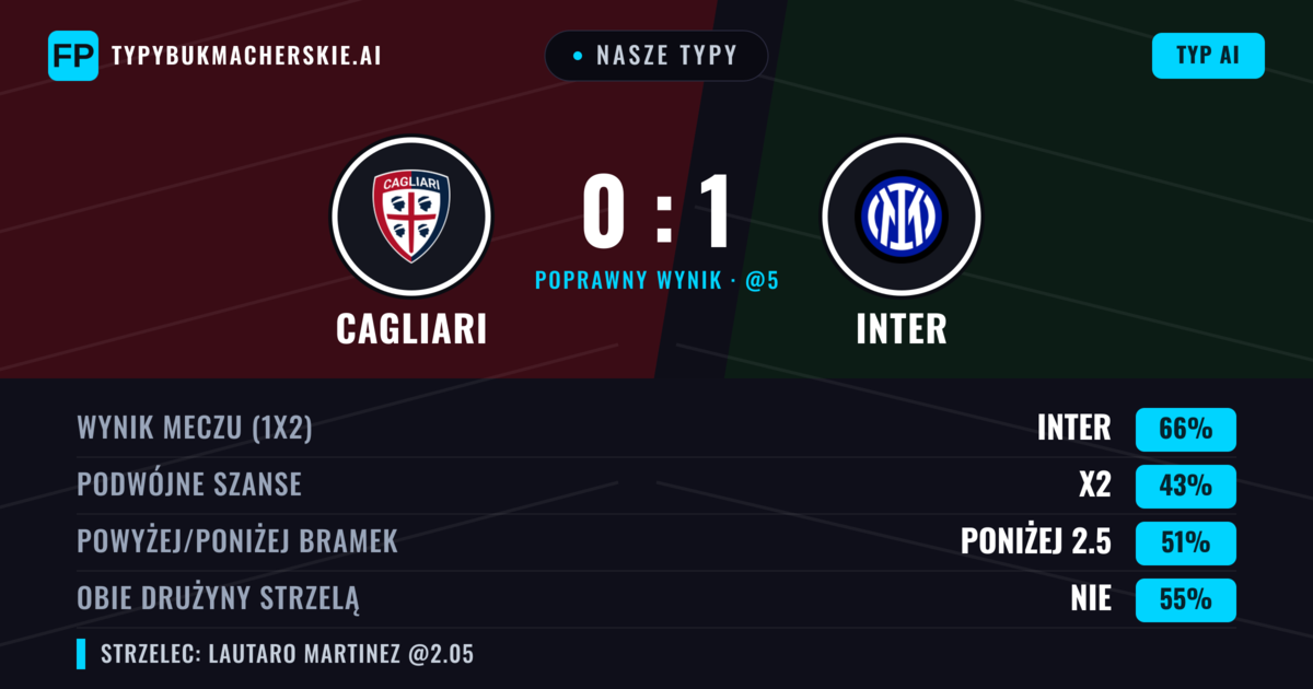 Nasze typy: Cagliari vs Inter — Inter — Wygrana (68%); Powyżej 2.5; Obie drużyny strzelą: Nie