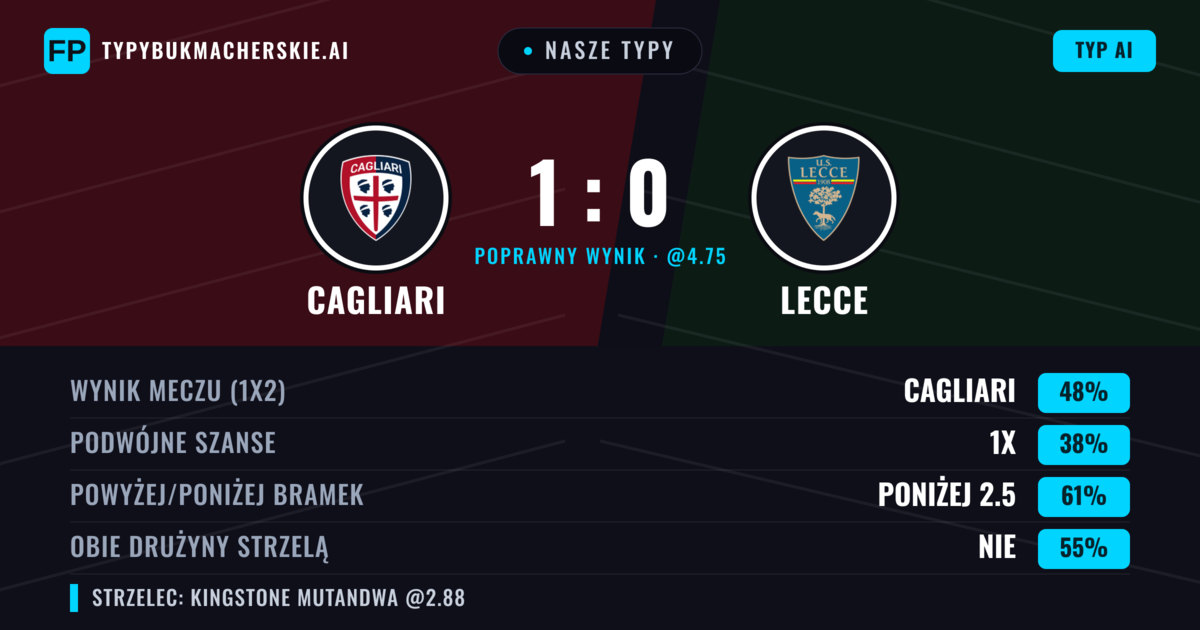 Nasze typy: Cagliari vs Lecce — Cagliari — Wygrana (49%); Poniżej 2.5; Obie drużyny strzelą: Nie