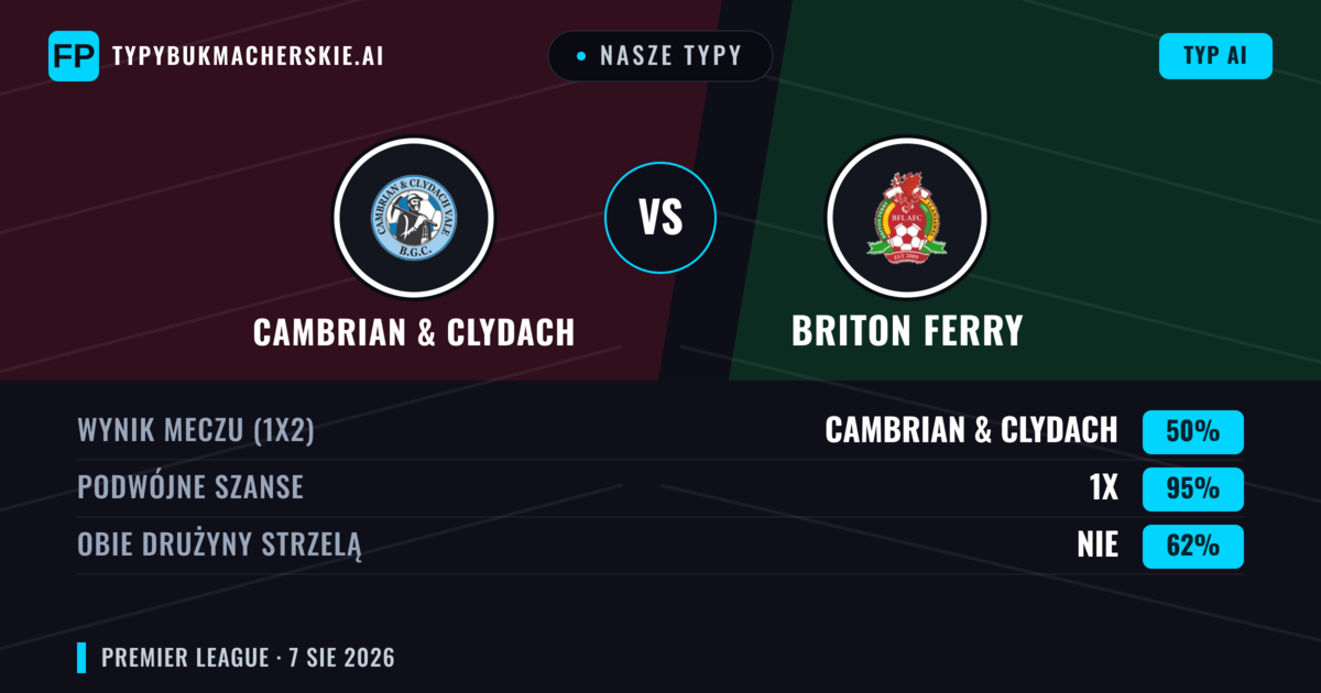 Nasze typy: Cambrian & Clydach vs Briton Ferry — Briton Ferry — Wygrana (41%); Powyżej 2.5; Obie drużyny strzelą: Tak