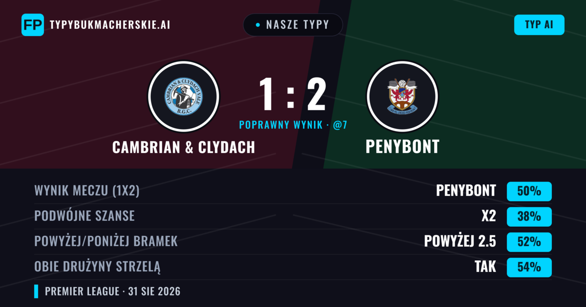 Nasze typy: Cambrian & Clydach vs Penybont — Penybont — Wygrana (50%); Powyżej 2.5; Obie drużyny strzelą: Tak