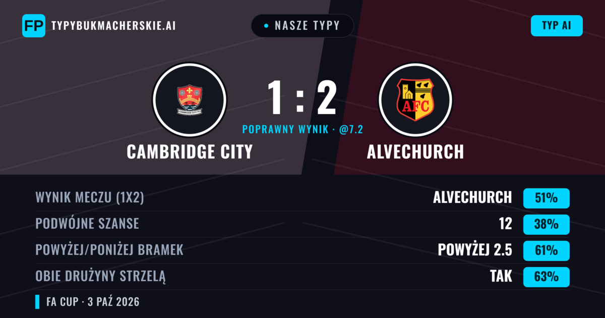 Nasze typy: Cambridge City vs Alvechurch — Alvechurch — Wygrana (47%); Powyżej 2.5; Obie drużyny strzelą: Tak