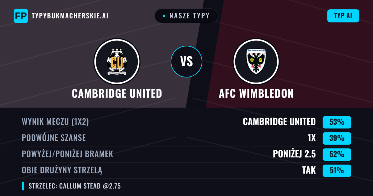 Nasze typy: Cambridge United vs AFC Wimbledon — Cambridge United — Wygrana (52%); Poniżej 2.5; Obie drużyny strzelą: Tak