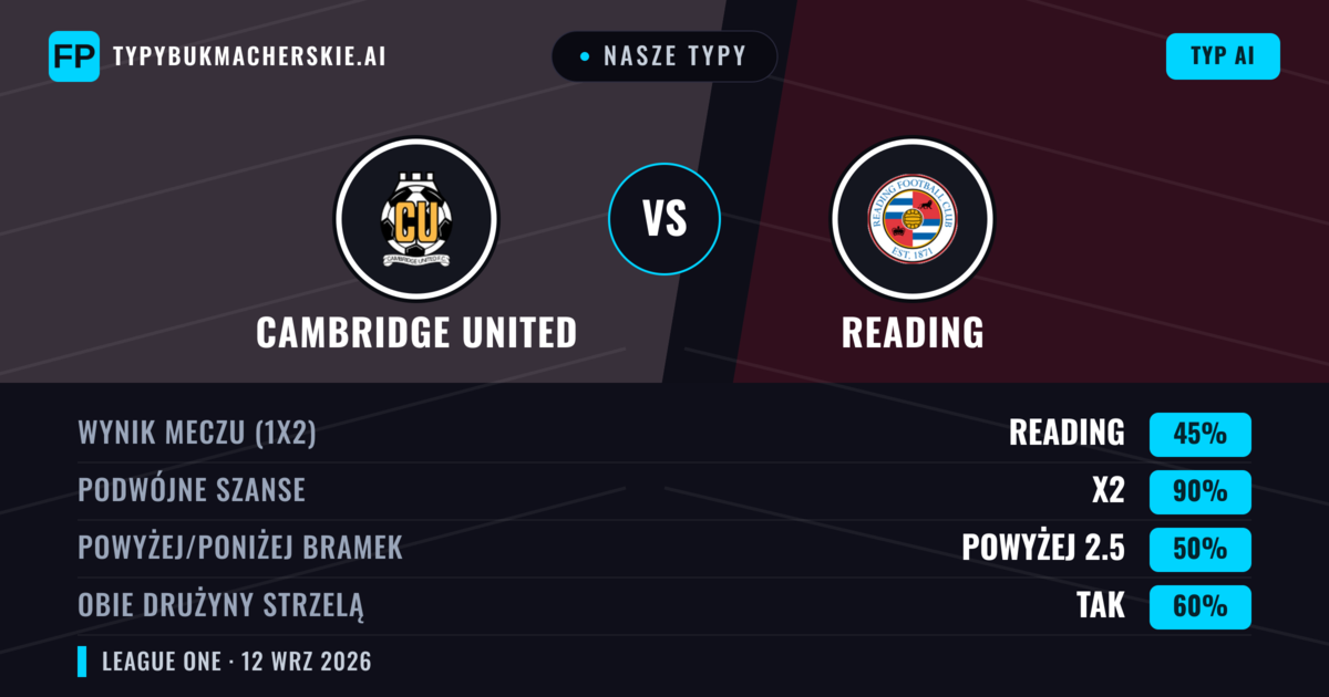 Nasze typy: Cambridge United vs Reading — Remis (45%); Powyżej 2.5; Obie drużyny strzelą: Tak
