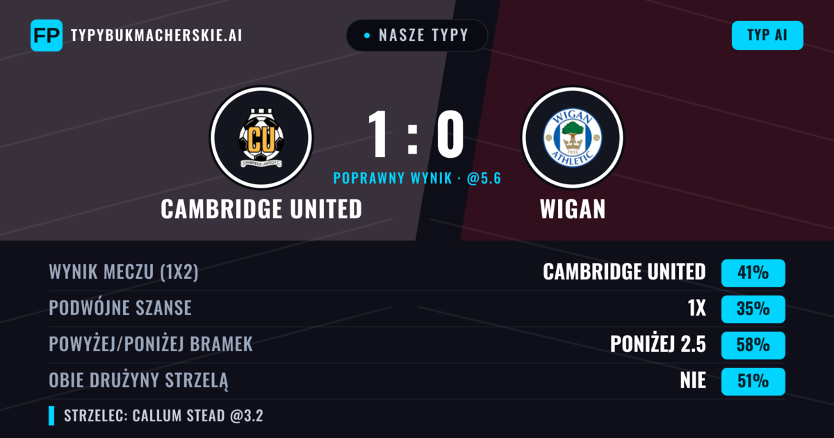 Nasze typy: Cambridge United vs Wigan — Cambridge United — Wygrana (41%); Poniżej 2.5; Obie drużyny strzelą: Nie