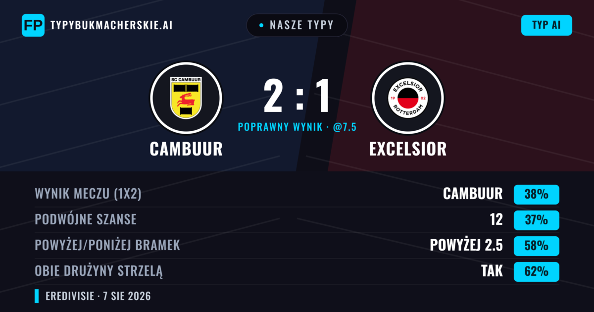 Nasze typy: Cambuur vs Excelsior — Cambuur — Wygrana (37%); Powyżej 2.5; Obie drużyny strzelą: Tak