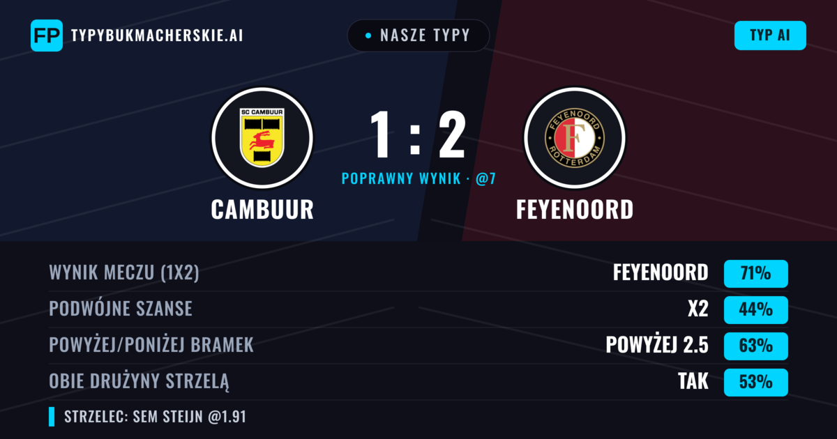 Nasze typy: Cambuur vs Feyenoord — Feyenoord — Wygrana (75%); Powyżej 2.5; Obie drużyny strzelą: Tak