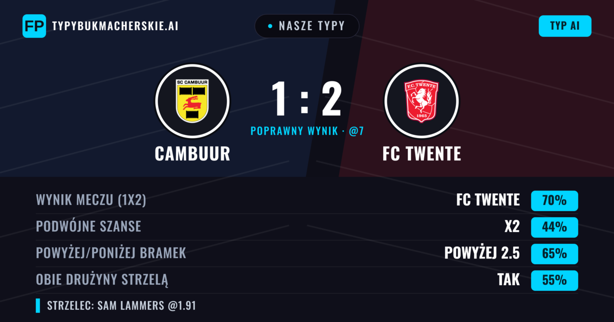 Nasze typy: Cambuur vs FC Twente — FC Twente — Wygrana (71%); Powyżej 2.5; Obie drużyny strzelą: Tak