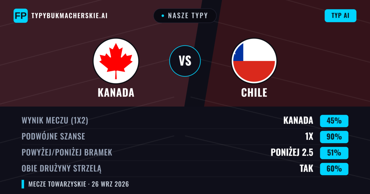 Nasze typy: Kanada vs Chile — Kanada — Wygrana (57%); Poniżej 2.5; Obie drużyny strzelą: Tak