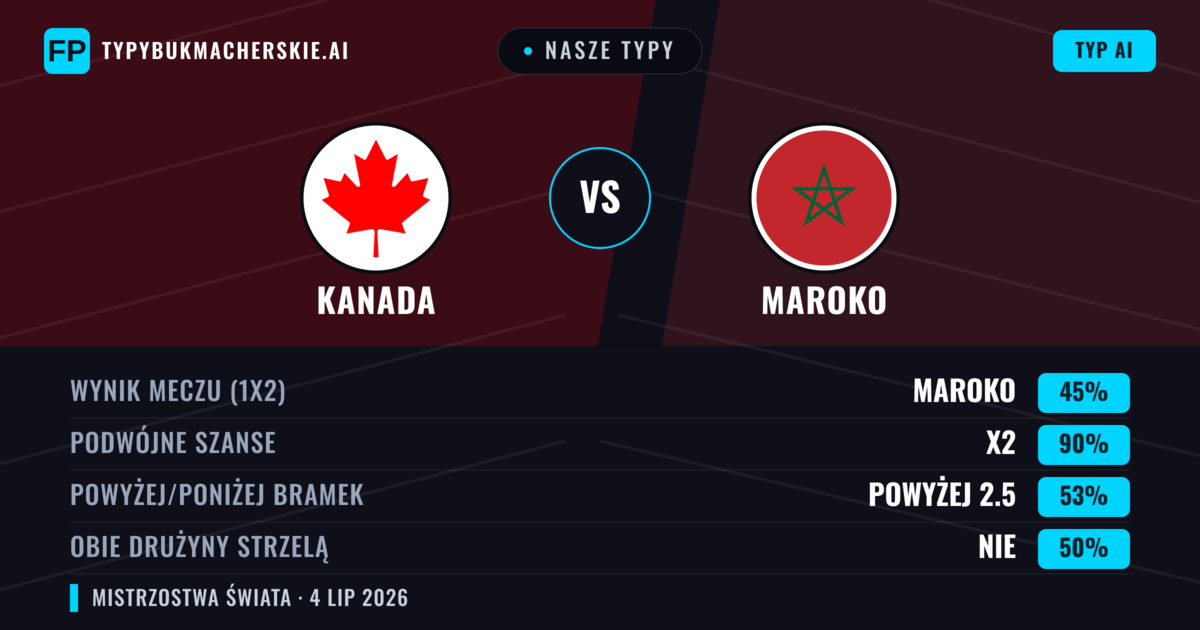 Nasze typy: Kanada vs Maroko — Remis (45%); Powyżej 2.5; Obie drużyny strzelą: Nie