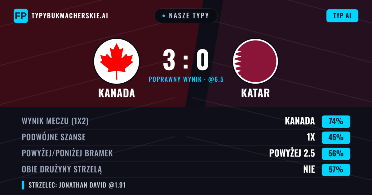 Nasze typy: Kanada vs Katar — Kanada — Wygrana (74%); Powyżej 2.5; Obie drużyny strzelą: Nie