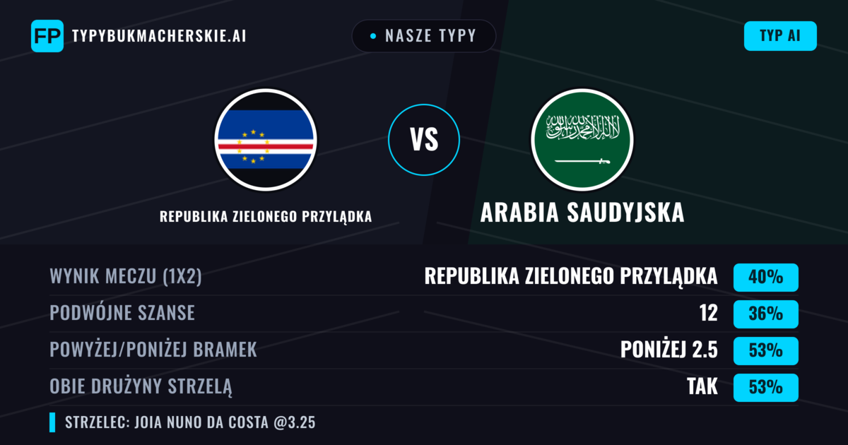 Nasze typy: Republika Zielonego Przylądka vs Arabia Saudyjska — Republika Zielonego Przylądka — Wygrana (37%); Poniżej 2.5; Obie drużyny strzelą: Tak