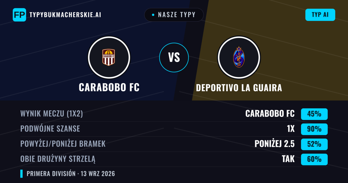 Nasze typy: Carabobo FC vs Deportivo La Guaira — Remis (45%); Poniżej 2.5; Obie drużyny strzelą: Tak