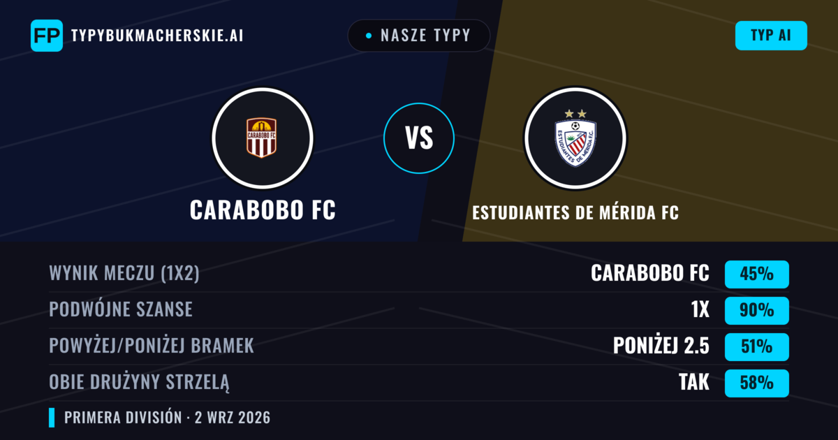Nasze typy: Carabobo FC vs Estudiantes de Mérida FC — Remis (45%); Poniżej 2.5; Obie drużyny strzelą: Tak