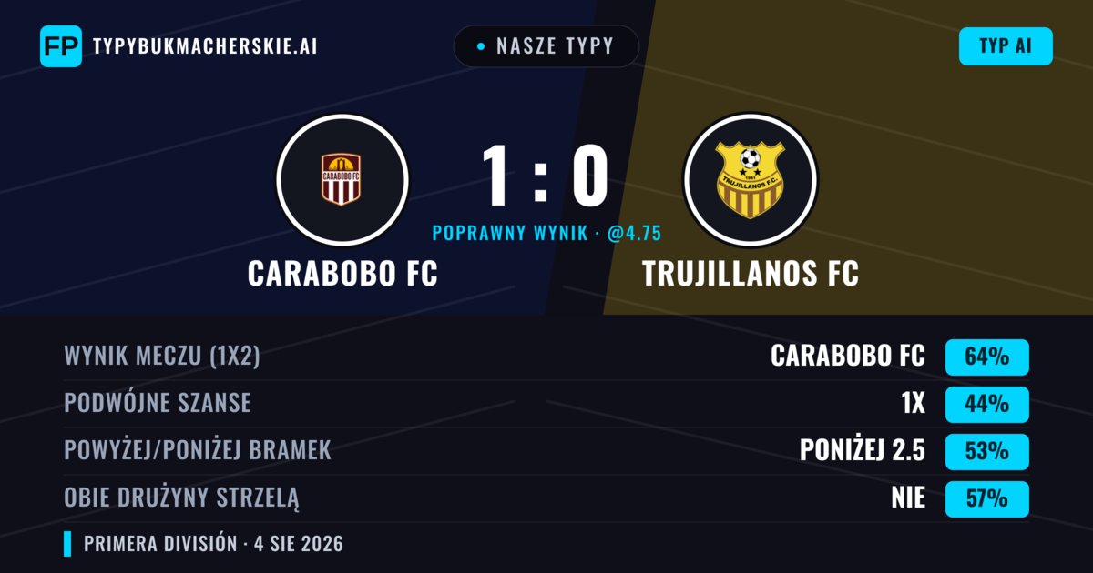 Nasze typy: Carabobo FC vs Trujillanos FC — Carabobo FC — Wygrana (72%); Powyżej 2.5; Obie drużyny strzelą: Nie