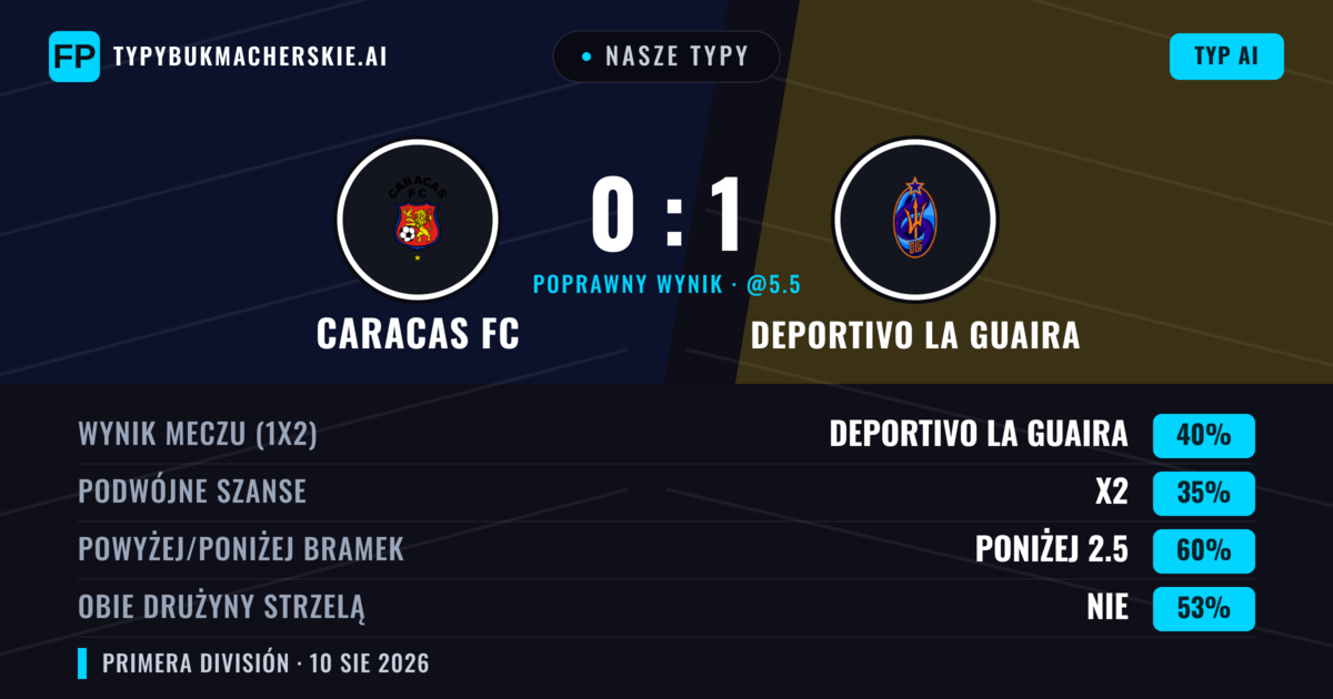 Nasze typy: Caracas FC vs Deportivo La Guaira — Deportivo La Guaira — Wygrana (40%); Poniżej 2.5; Obie drużyny strzelą: Nie