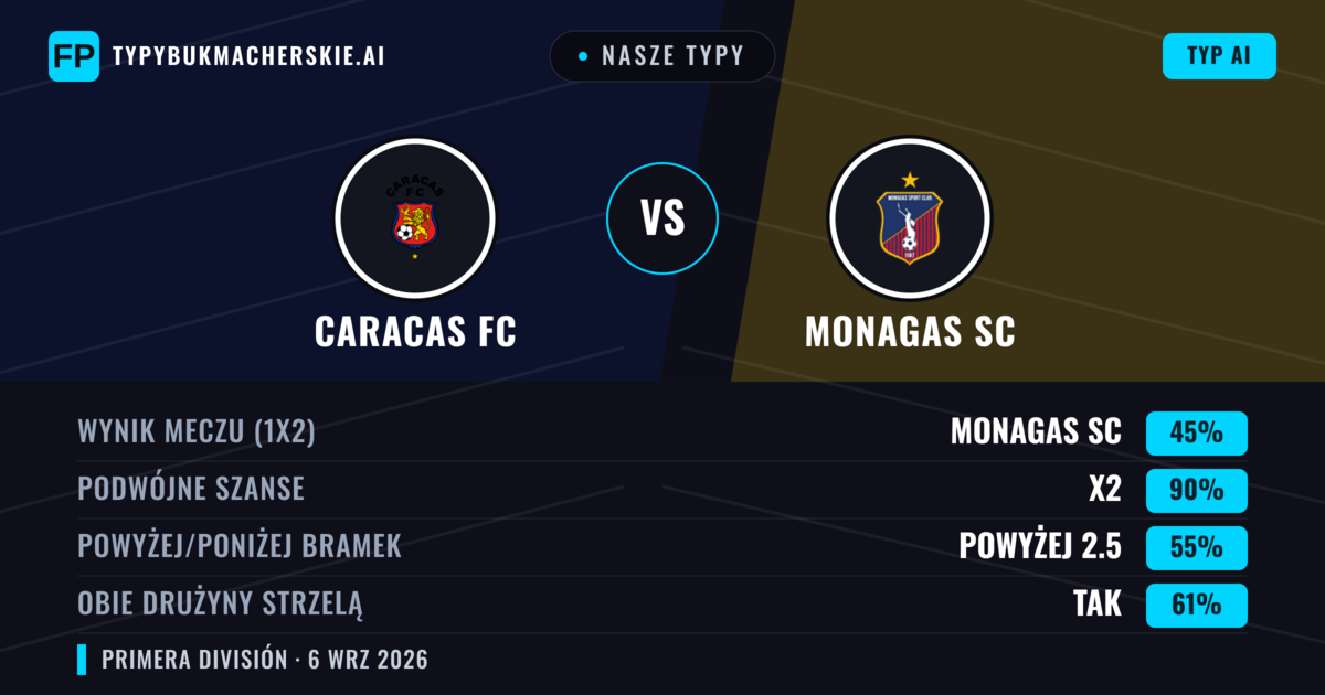 Nasze typy: Caracas FC vs Monagas SC — Remis (45%); Powyżej 2.5; Obie drużyny strzelą: Tak