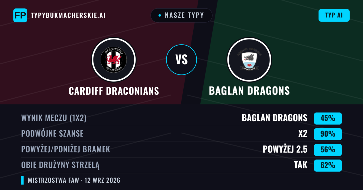 Nasze typy: Cardiff Draconians vs Baglan Dragons — Remis (45%); Powyżej 2.5; Obie drużyny strzelą: Tak