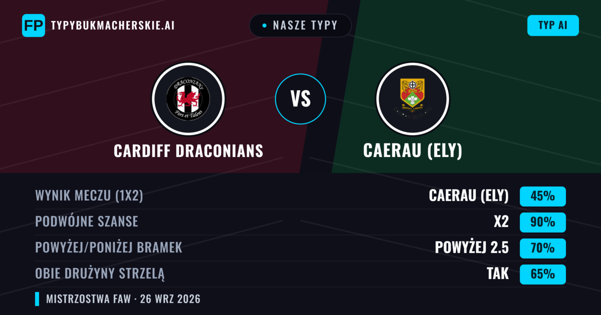 Nasze typy: Cardiff Draconians vs Caerau (Ely) — Caerau (Ely) — Wygrana (50%); Powyżej 2.5; Obie drużyny strzelą: Tak