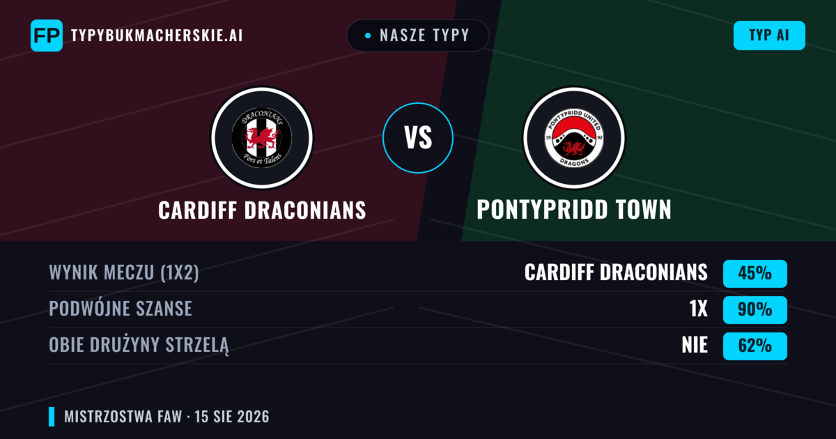 Nasze typy: Cardiff Draconians vs Pontypridd Town — Pontypridd Town — Wygrana (42%); Powyżej 2.5; Obie drużyny strzelą: Tak