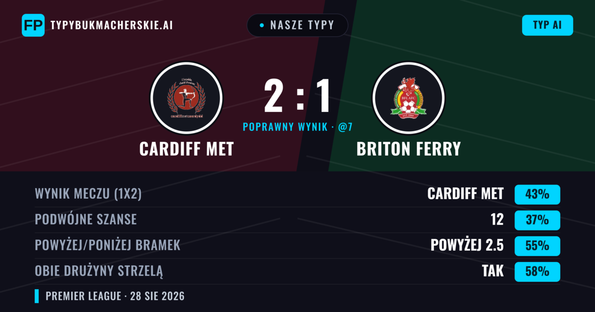 Nasze typy: Cardiff MET vs Briton Ferry — Cardiff MET — Wygrana (41%); Powyżej 2.5; Obie drużyny strzelą: Tak