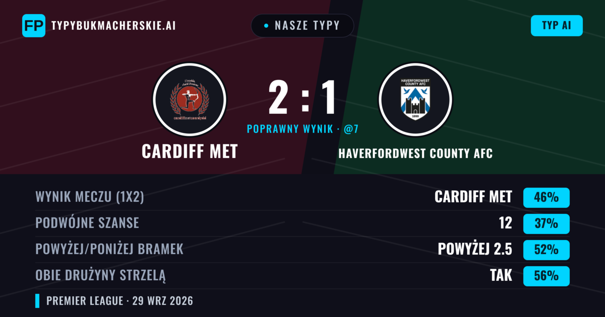 Nasze typy: Cardiff MET vs Haverfordwest County AFC — Cardiff MET — Wygrana (49%); Powyżej 2.5; Obie drużyny strzelą: Tak