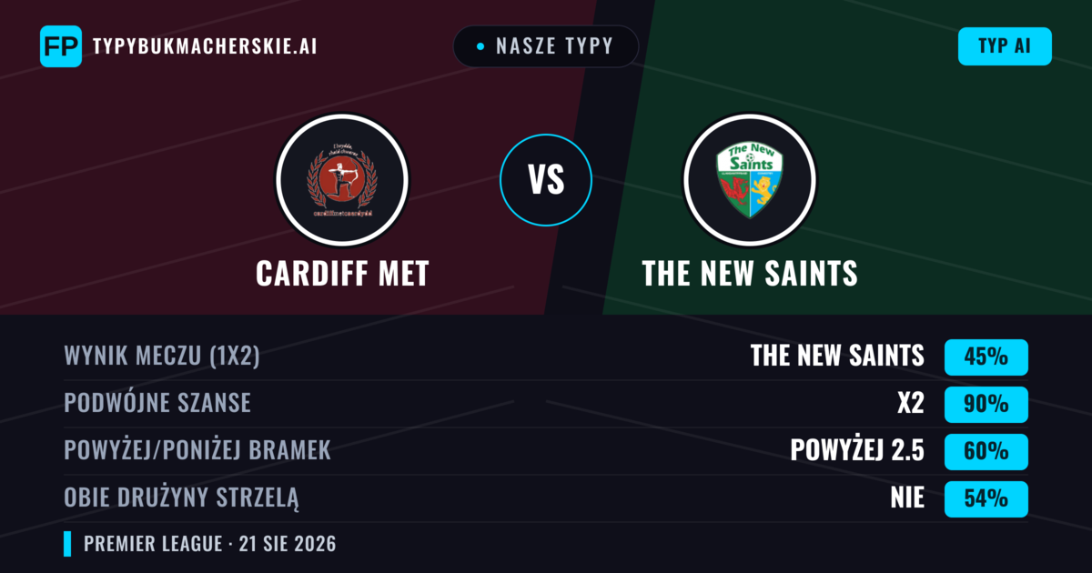 Nasze typy: Cardiff MET vs The New Saints — The New Saints — Wygrana (68%); Powyżej 2.5; Obie drużyny strzelą: Tak