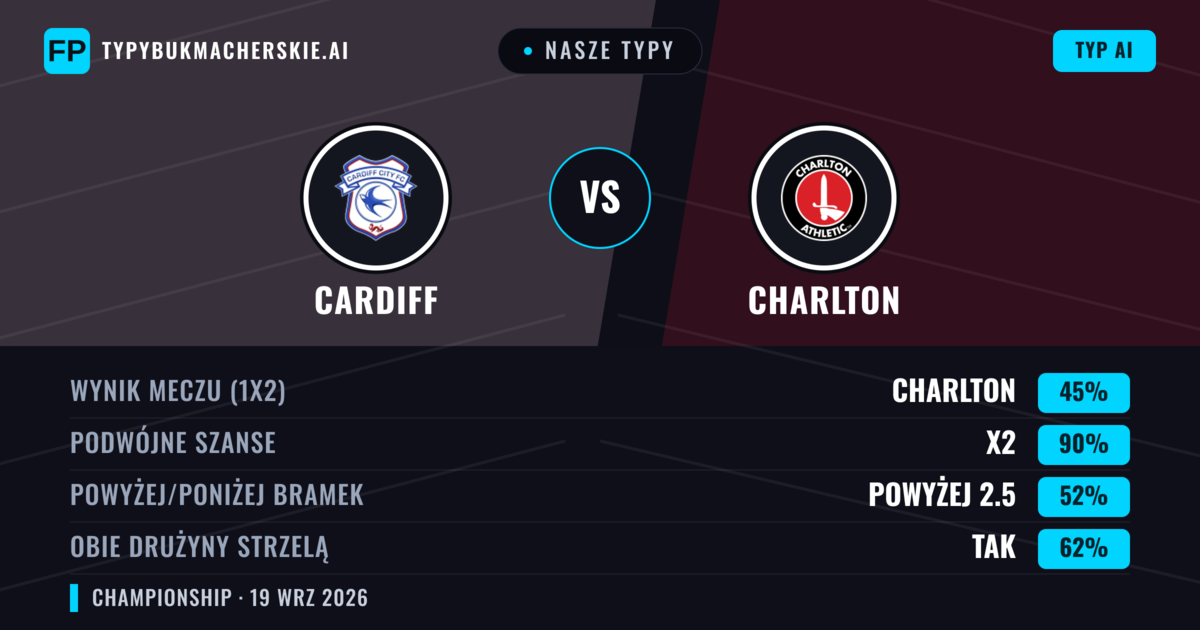 Nasze typy: Cardiff vs Charlton — Cardiff — Wygrana (55%); Powyżej 2.5; Obie drużyny strzelą: Tak