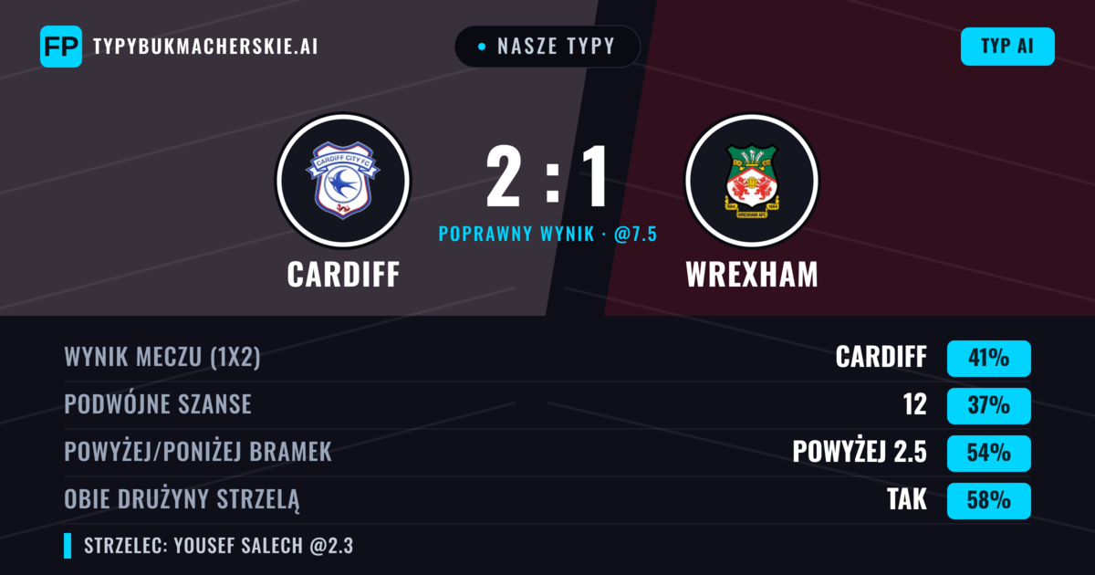 Nasze typy: Cardiff vs Wrexham — Cardiff — Wygrana (39%); Powyżej 2.5; Obie drużyny strzelą: Tak