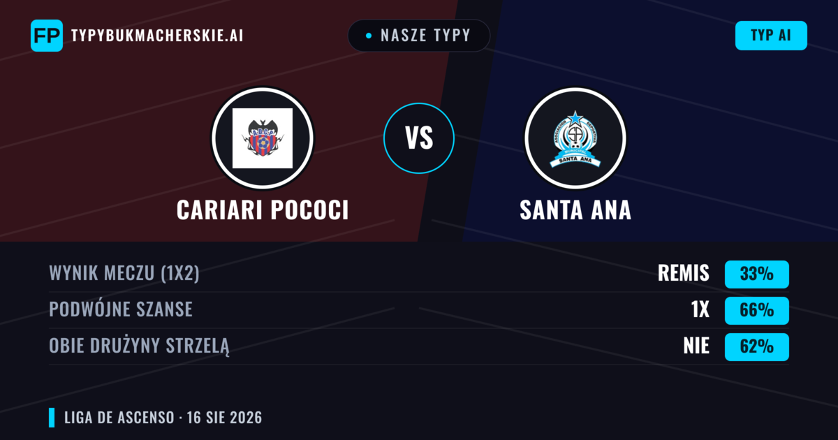 Nasze typy: Cariari Pococi vs Santa Ana — Cariari Pococi — Wygrana (38%); Powyżej 2.5; Obie drużyny strzelą: Tak