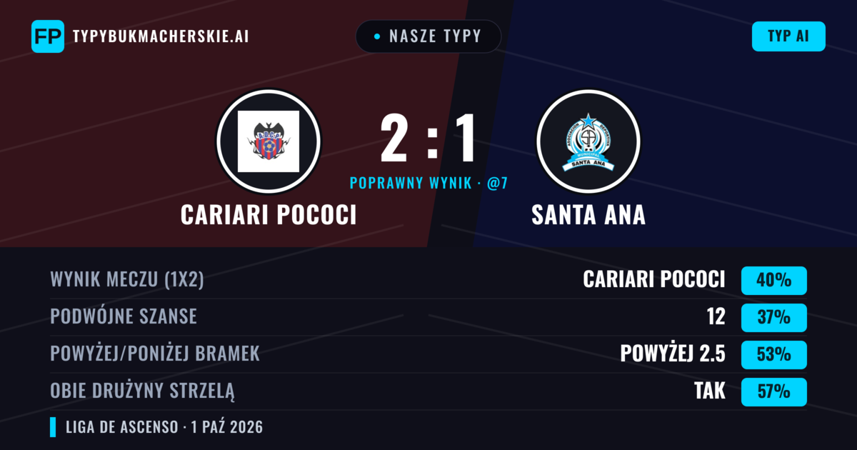 Nasze typy: Cariari Pococi vs Santa Ana — Cariari Pococi — Wygrana (44%); Powyżej 2.5; Obie drużyny strzelą: Tak