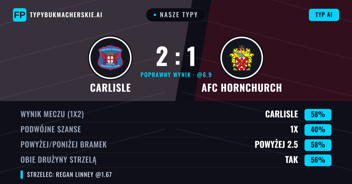Nasze typy: Carlisle vs AFC Hornchurch — Carlisle — Wygrana (60%); Powyżej 2.5; Obie drużyny strzelą: Tak