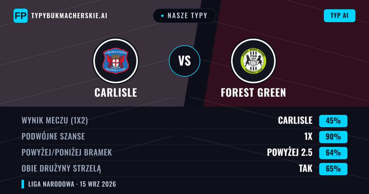 Nasze typy: Carlisle vs Forest Green — Carlisle — Wygrana (48%); Powyżej 2.5; Obie drużyny strzelą: Tak