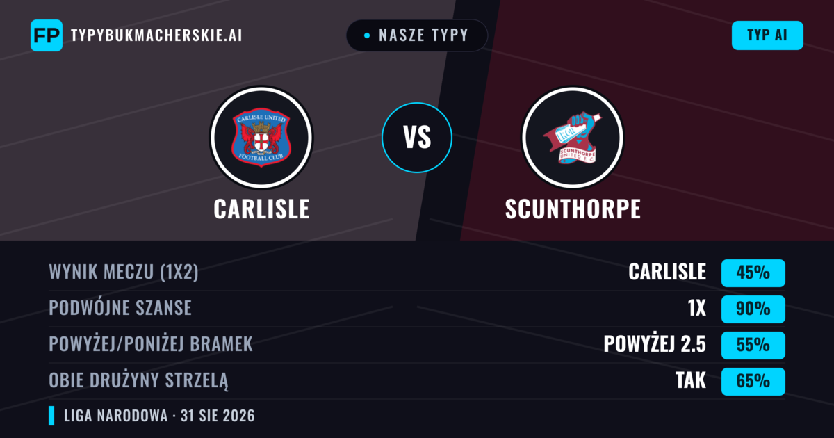 Nasze typy: Carlisle vs Scunthorpe — Carlisle — Wygrana (56%); Powyżej 2.5; Obie drużyny strzelą: Tak