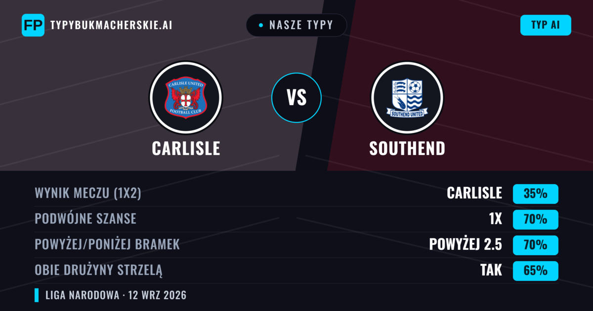 Nasze typy: Carlisle vs Southend — Remis (35%); Powyżej 2.5; Obie drużyny strzelą: Tak