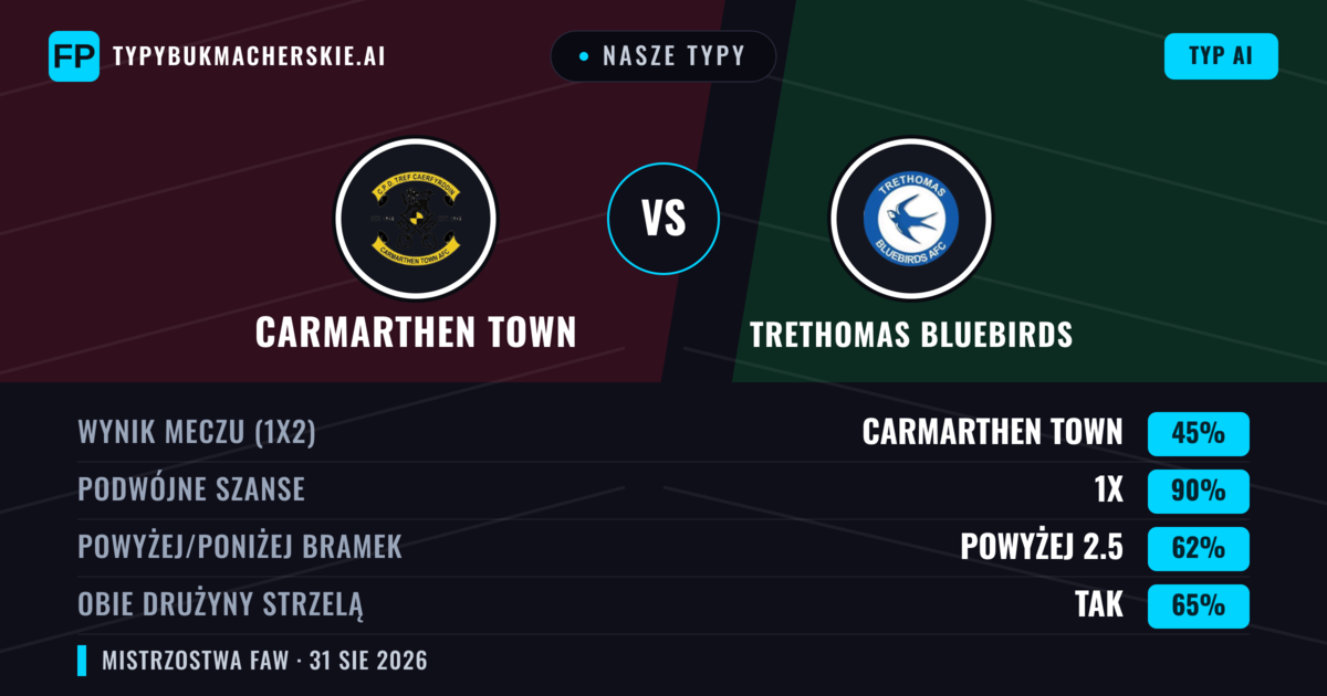 Nasze typy: Carmarthen Town vs Trethomas Bluebirds — Carmarthen Town — Wygrana (45%); Powyżej 2.5; Obie drużyny strzelą: Tak
