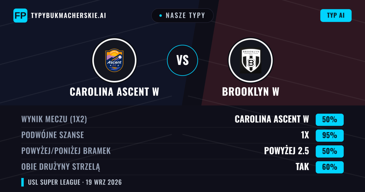 Nasze typy: Carolina Ascent W vs Brooklyn W — Remis (50%); Powyżej 2.5; Obie drużyny strzelą: Tak