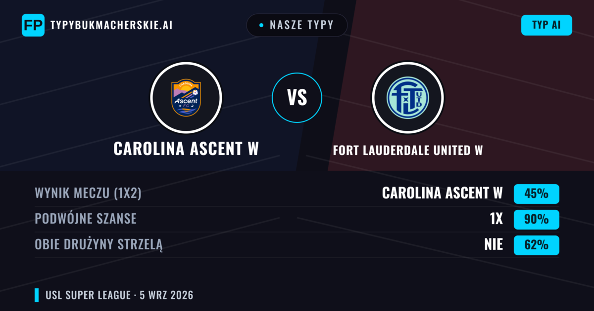 Nasze typy: Carolina Ascent W vs Fort Lauderdale United W — Carolina Ascent W — Wygrana (67%); Powyżej 2.5; Obie drużyny strzelą: Nie
