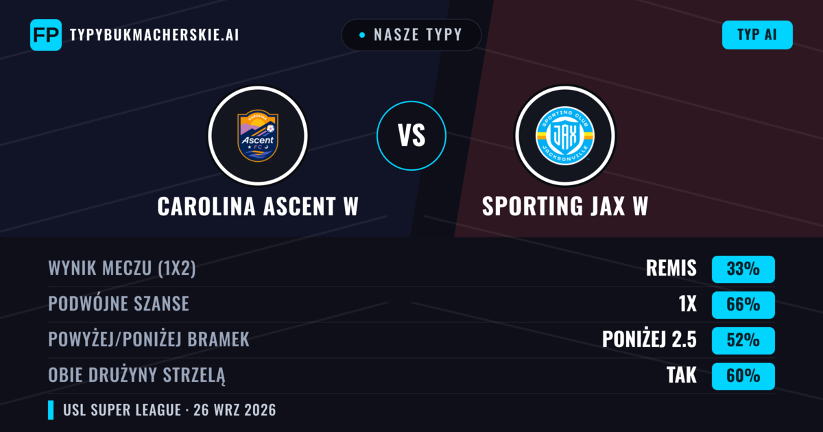 Nasze typy: Carolina Ascent W vs Sporting JAX W — Carolina Ascent W — Wygrana (44%); Poniżej 2.5; Obie drużyny strzelą: Tak
