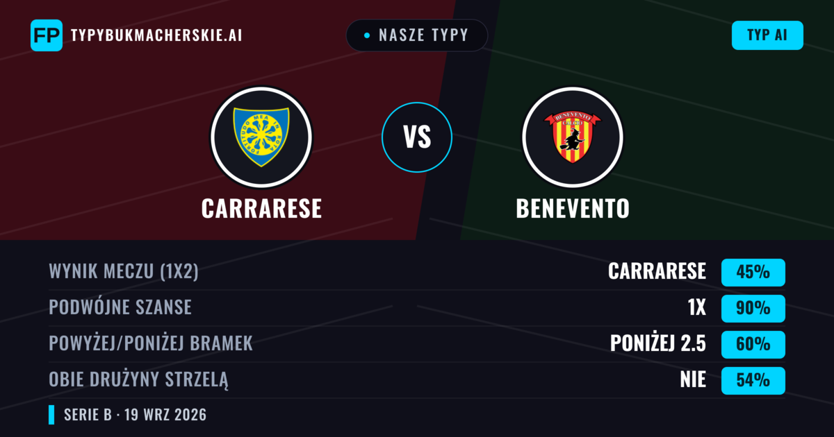 Nasze typy: Carrarese vs Benevento — Benevento — Wygrana (40%); Powyżej 2.5; Obie drużyny strzelą: Tak
