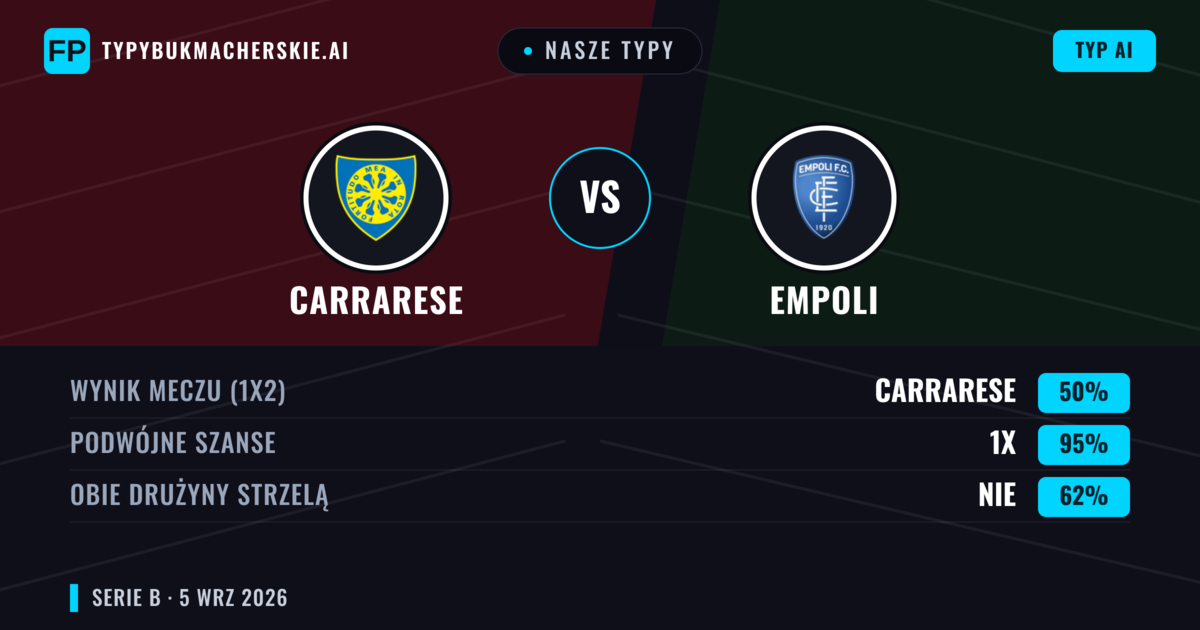 Nasze typy: Carrarese vs Empoli — Remis (50%); Obie drużyny strzelą: Nie