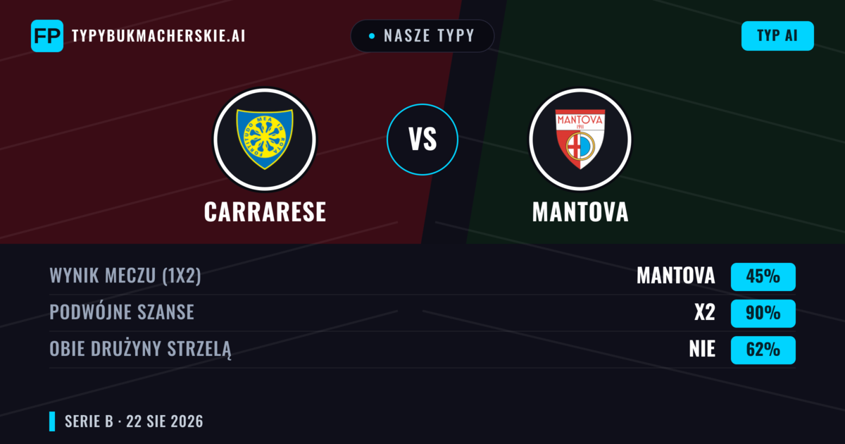 Nasze typy: Carrarese vs Mantova — Carrarese — Wygrana (41%); Poniżej 2.5; Obie drużyny strzelą: Tak