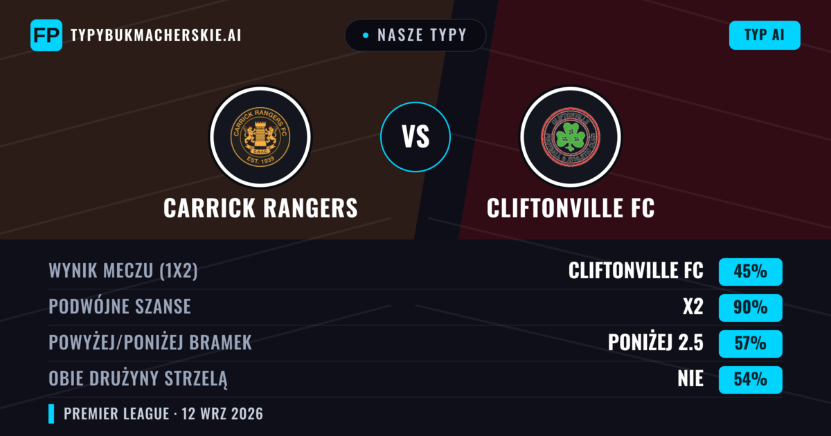 Nasze typy: Carrick Rangers vs Cliftonville FC — Remis (45%); Poniżej 2.5; Obie drużyny strzelą: Nie