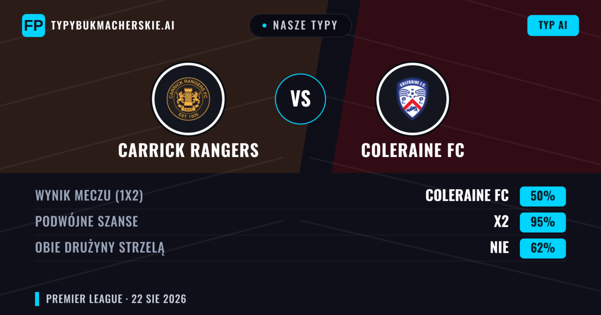 Nasze typy: Carrick Rangers vs Coleraine FC — Coleraine FC — Wygrana (51%); Powyżej 2.5; Obie drużyny strzelą: Tak