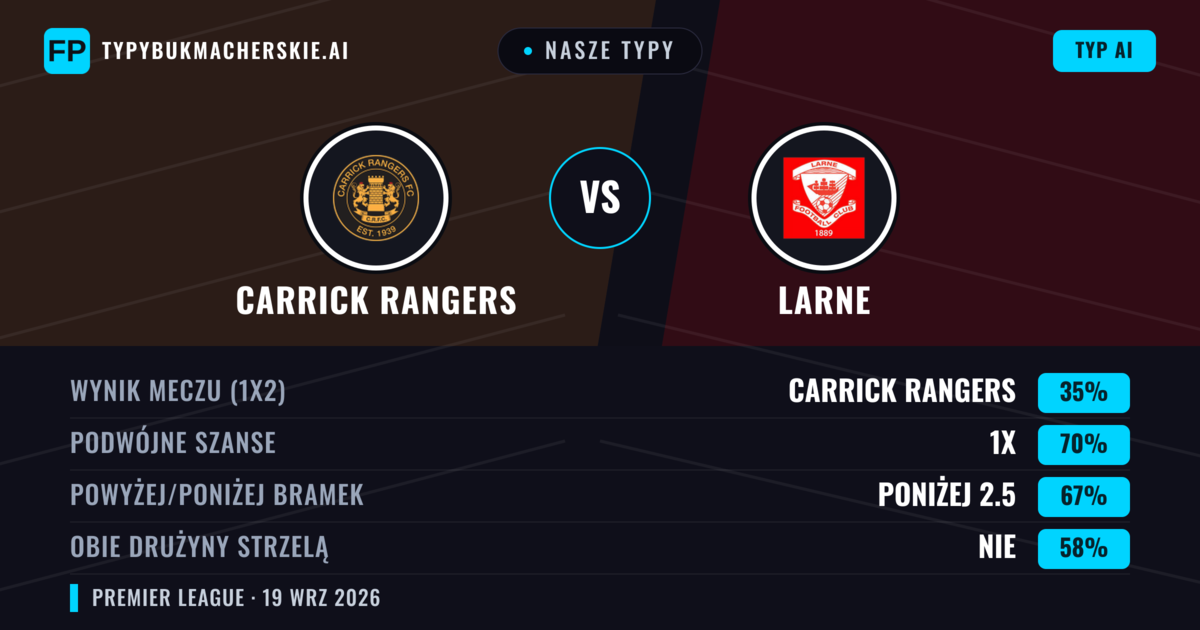 Nasze typy: Carrick Rangers vs Larne — Larne — Wygrana (55%); Powyżej 2.5; Obie drużyny strzelą: Tak