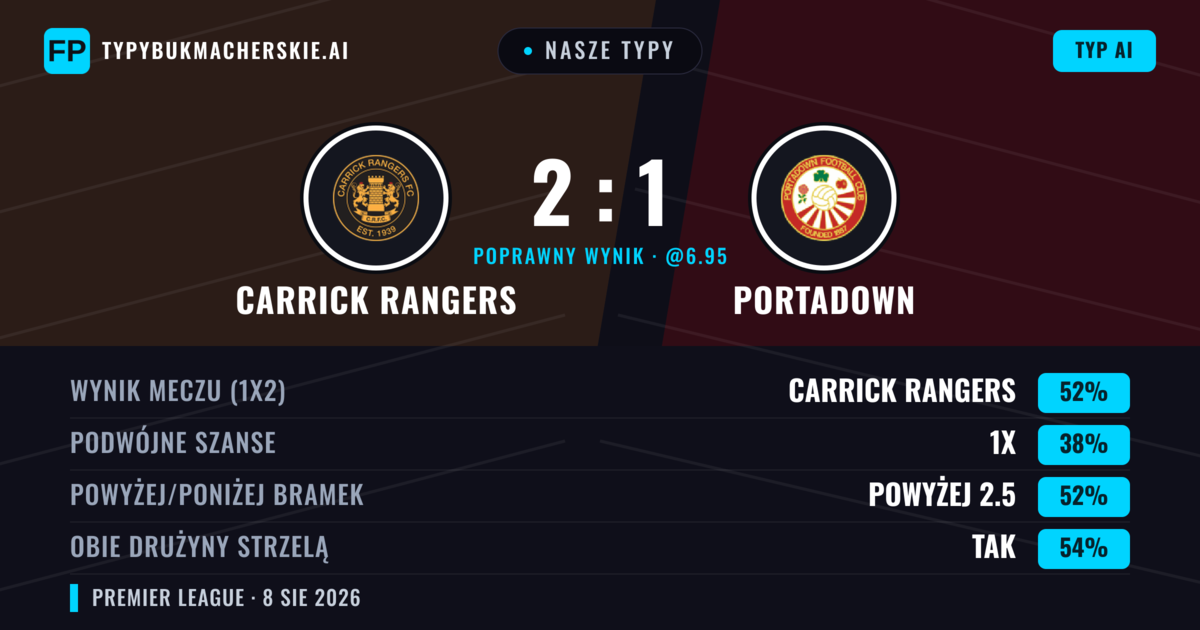 Nasze typy: Carrick Rangers vs Portadown — Carrick Rangers — Wygrana (52%); Powyżej 2.5; Obie drużyny strzelą: Tak