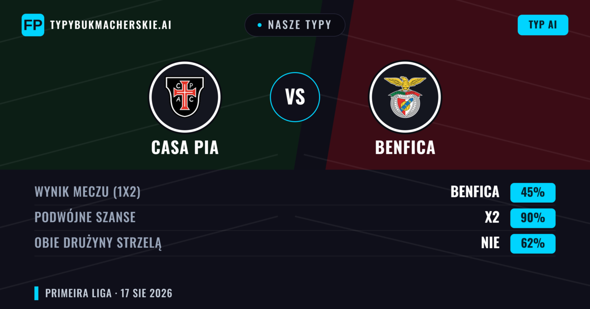 Nasze typy: Casa Pia vs Benfica — Benfica — Wygrana (79%); Powyżej 2.5; Obie drużyny strzelą: Nie